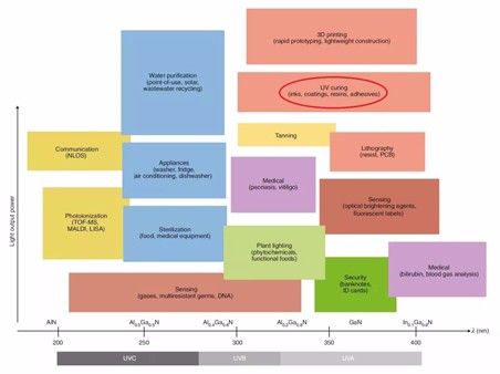 ͼ��UV��LED��״��δ������